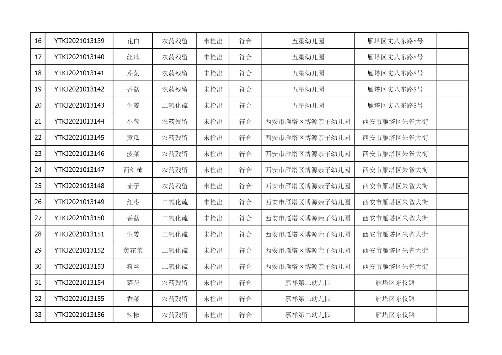 2021年6月15日雁塔区幼儿园及小饭桌快检效果公示-绿城农科检测手艺有限公司