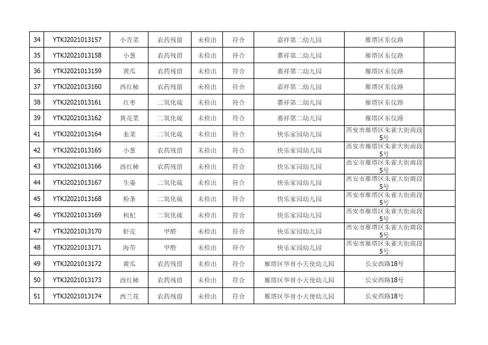 2021年6月15日雁塔区幼儿园及小饭桌快检效果公示-绿城农科检测手艺有限公司
