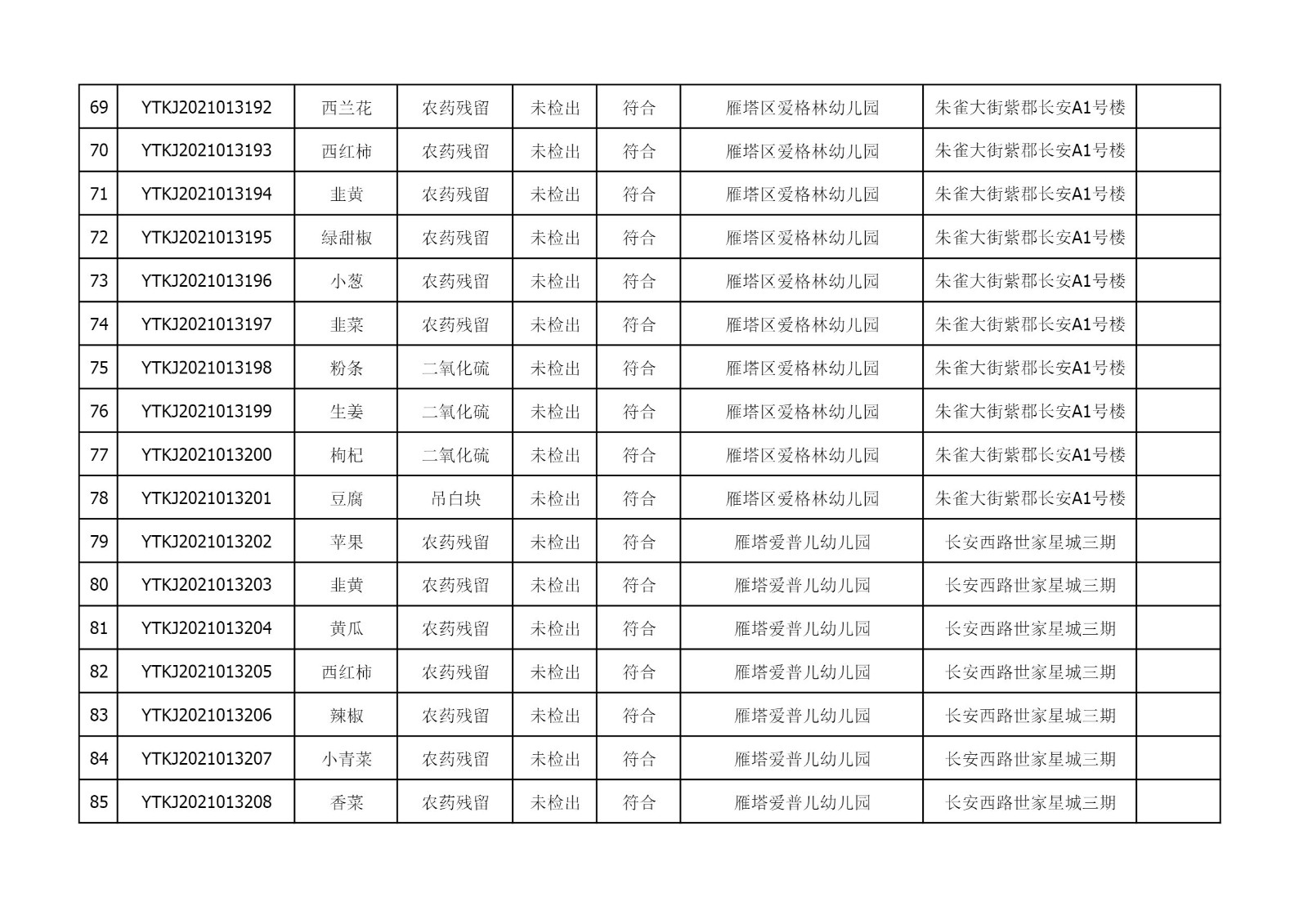2021年6月15日雁塔区幼儿园及小饭桌快检效果公示-绿城农科检测手艺有限公司