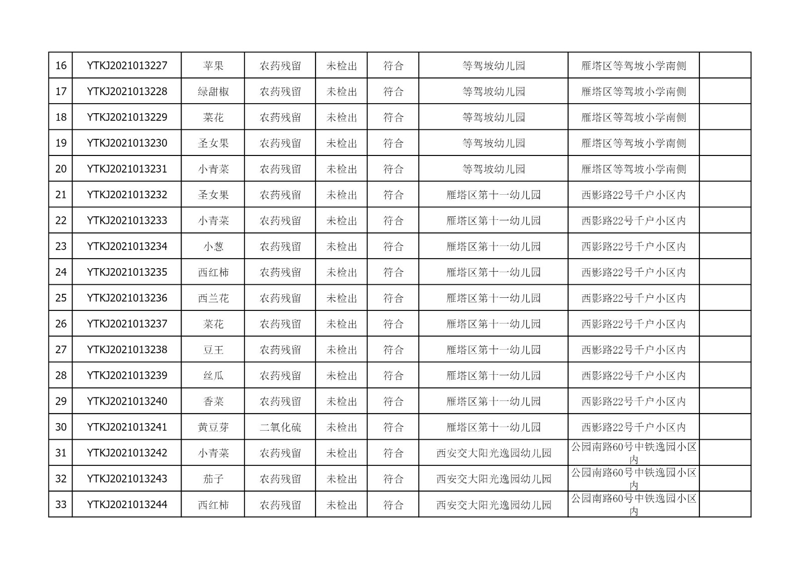 2021年6月21日雁塔区幼儿园及小饭桌快检效果公示-绿城农科检测手艺有限公司