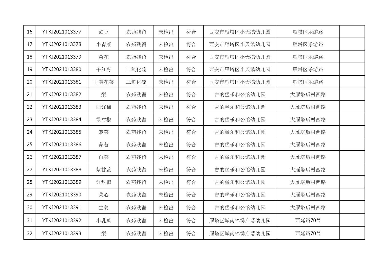 2021年6月22日雁塔区幼儿园及小饭桌快检效果公示-绿城农科检测手艺有限公司