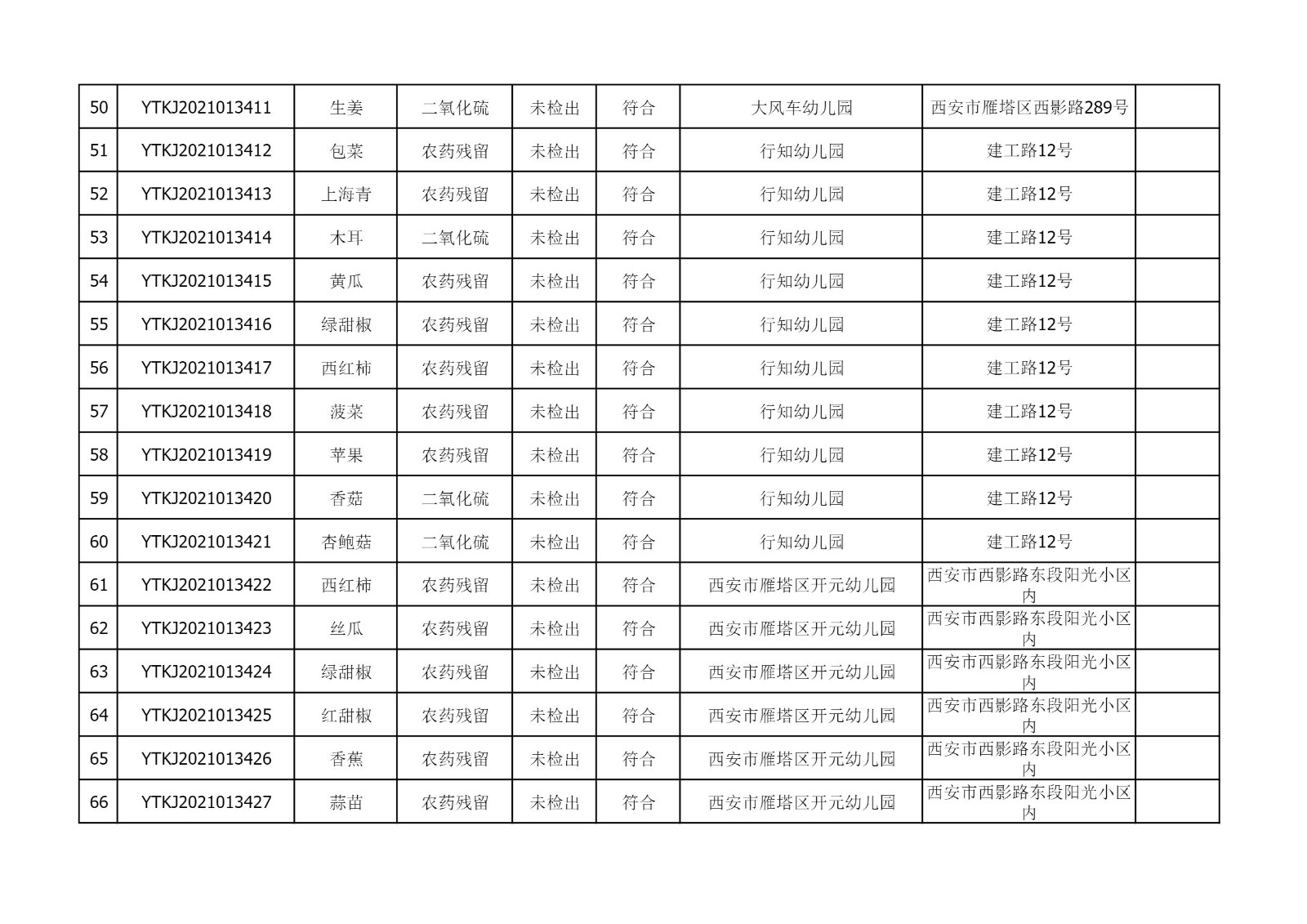 2021年6月22日雁塔区幼儿园及小饭桌快检效果公示-绿城农科检测手艺有限公司