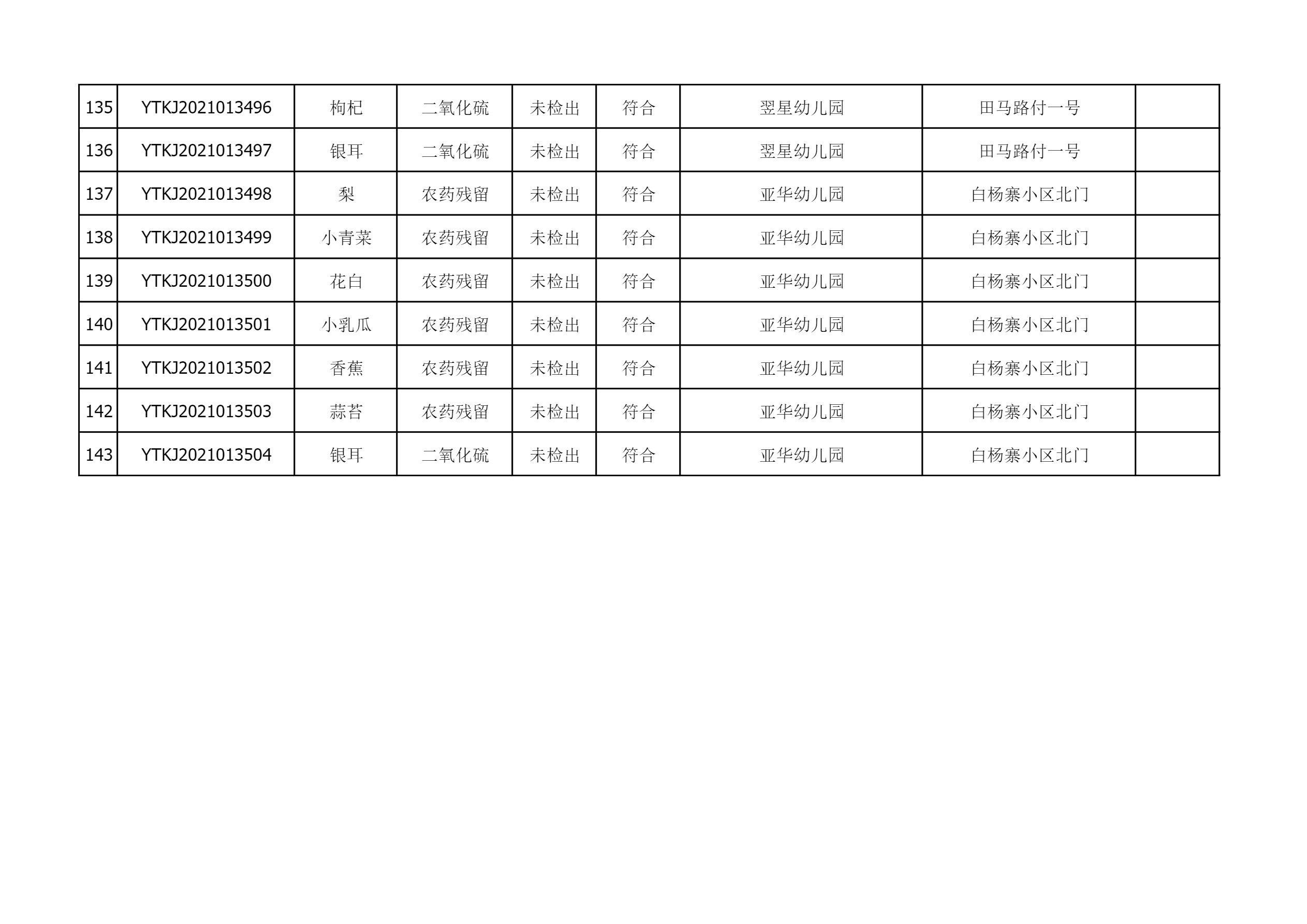 2021年6月22日雁塔区幼儿园及小饭桌快检效果公示-绿城农科检测手艺有限公司