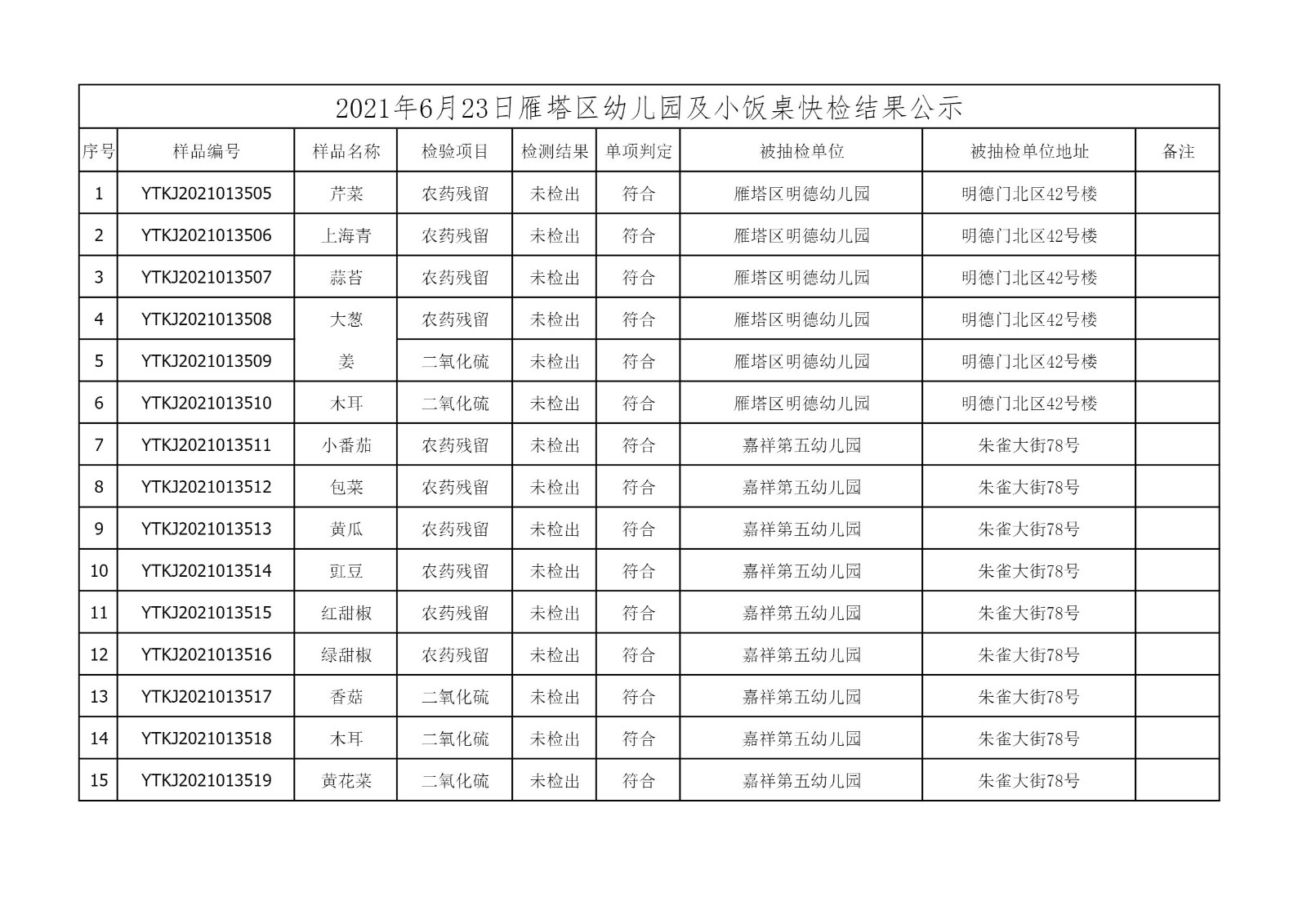 2021年6月23日雁塔区幼儿园及小饭桌快检效果公示-绿城农科检测手艺有限公司