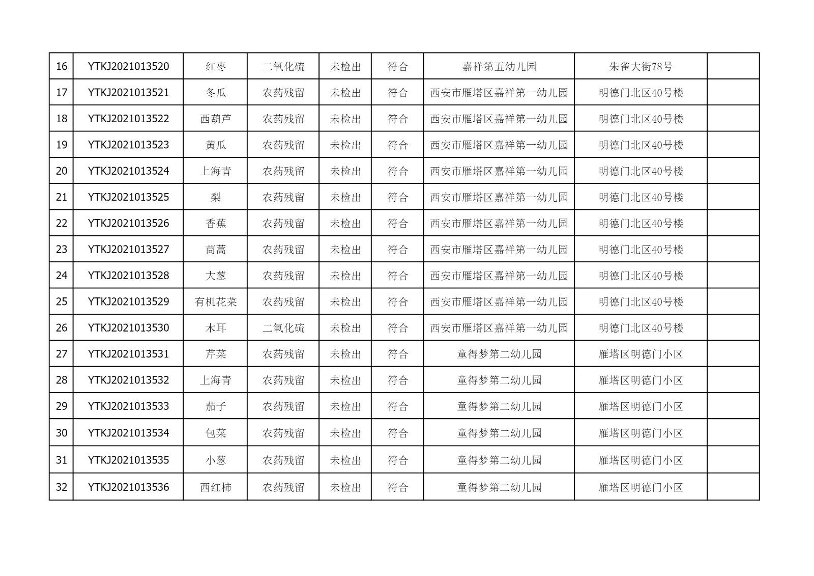 2021年6月23日雁塔区幼儿园及小饭桌快检效果公示-绿城农科检测手艺有限公司