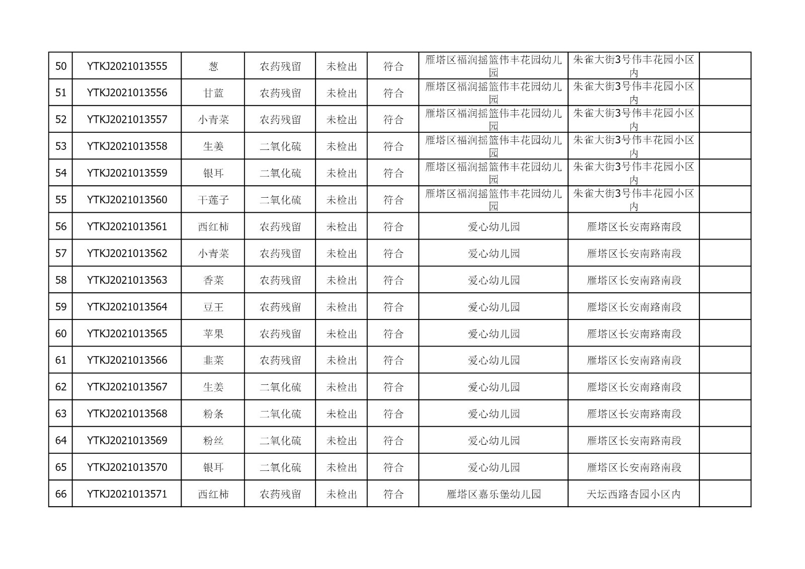 2021年6月23日雁塔区幼儿园及小饭桌快检效果公示-绿城农科检测手艺有限公司