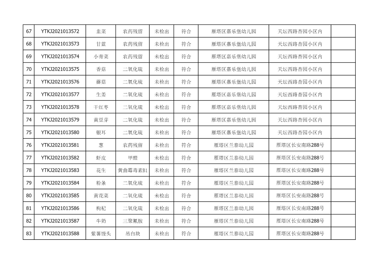 2021年6月23日雁塔区幼儿园及小饭桌快检效果公示-绿城农科检测手艺有限公司