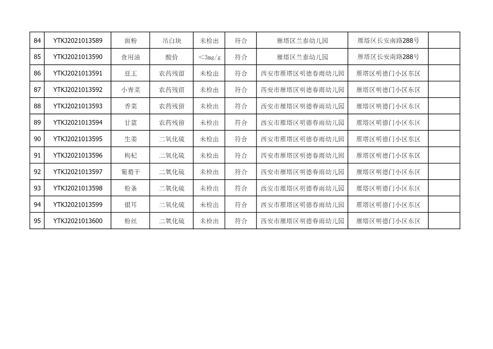 2021年6月23日雁塔区幼儿园及小饭桌快检效果公示-绿城农科检测手艺有限公司