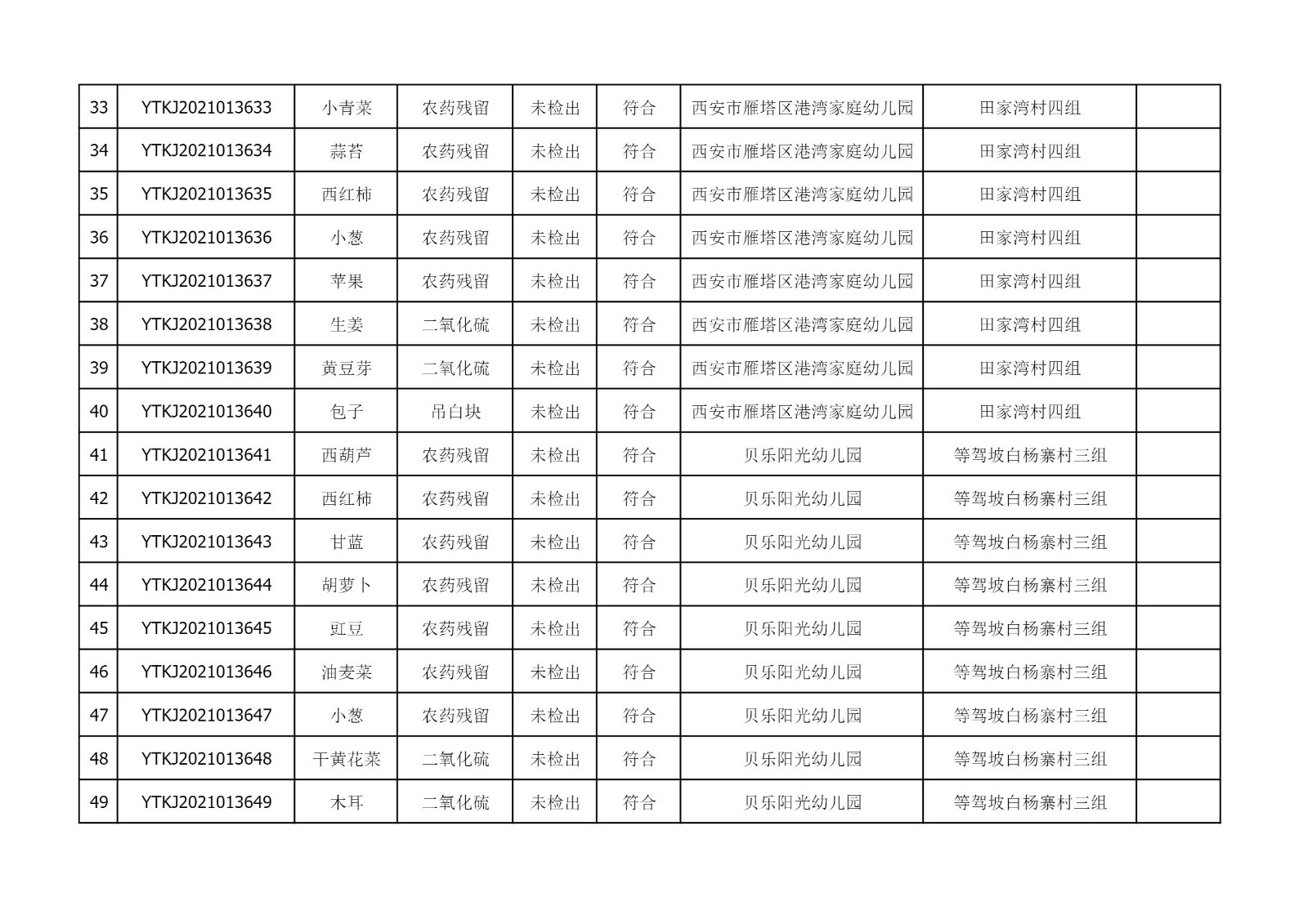 2021年6月24日雁塔区幼儿园及小饭桌快检效果公示-绿城农科检测手艺有限公司