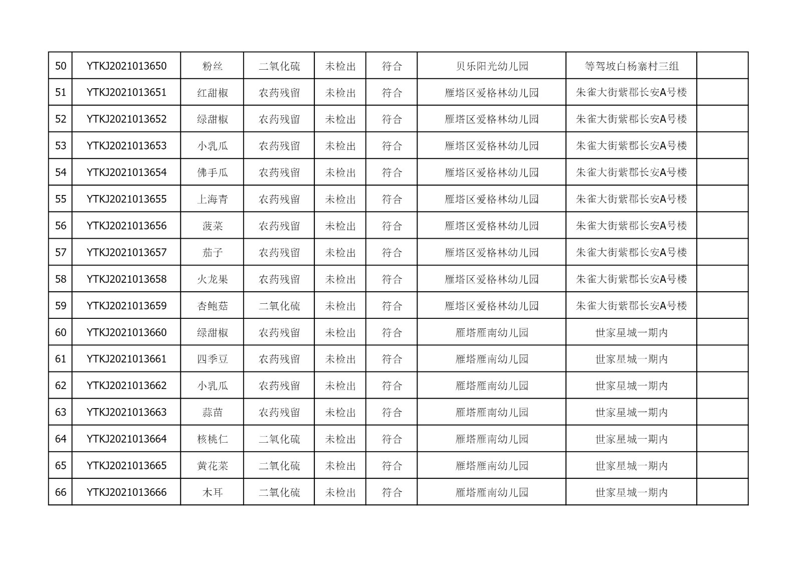 2021年6月24日雁塔区幼儿园及小饭桌快检效果公示-绿城农科检测手艺有限公司