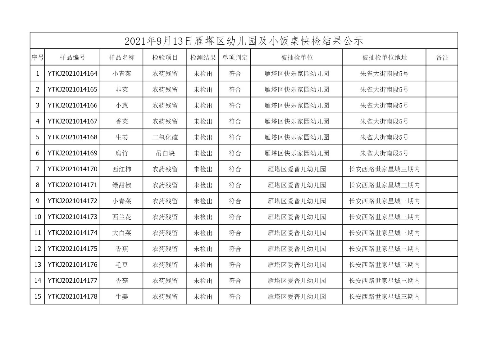 2021年9月13日雁塔区幼儿园及小饭桌快检效果公示-绿城农科检测手艺有限公司