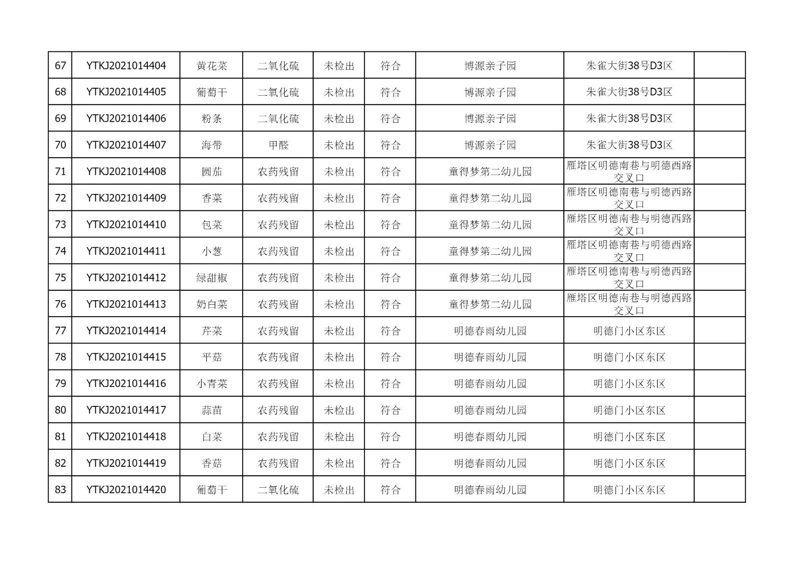2021年10月12日雁塔区幼儿园及小饭桌快检效果公示-绿城农科检测手艺有限公司