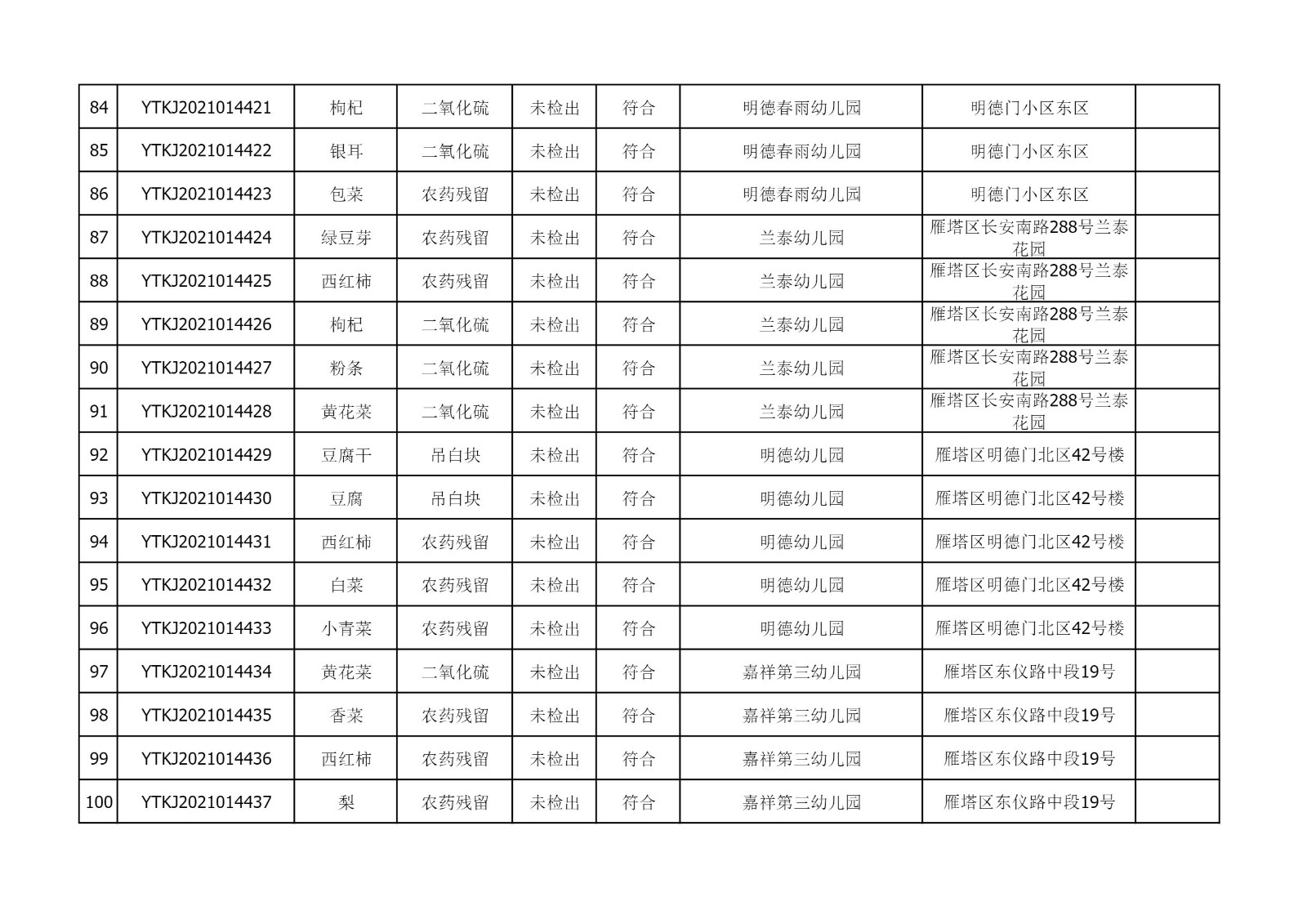 2021年10月12日雁塔区幼儿园及小饭桌快检效果公示-绿城农科检测手艺有限公司