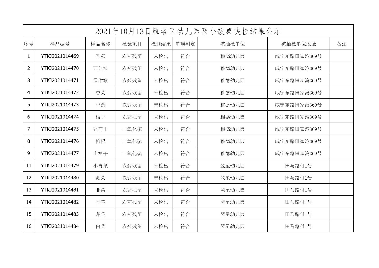 2021年10月13日雁塔区幼儿园及小饭桌快检效果公示-绿城农科检测手艺有限公司