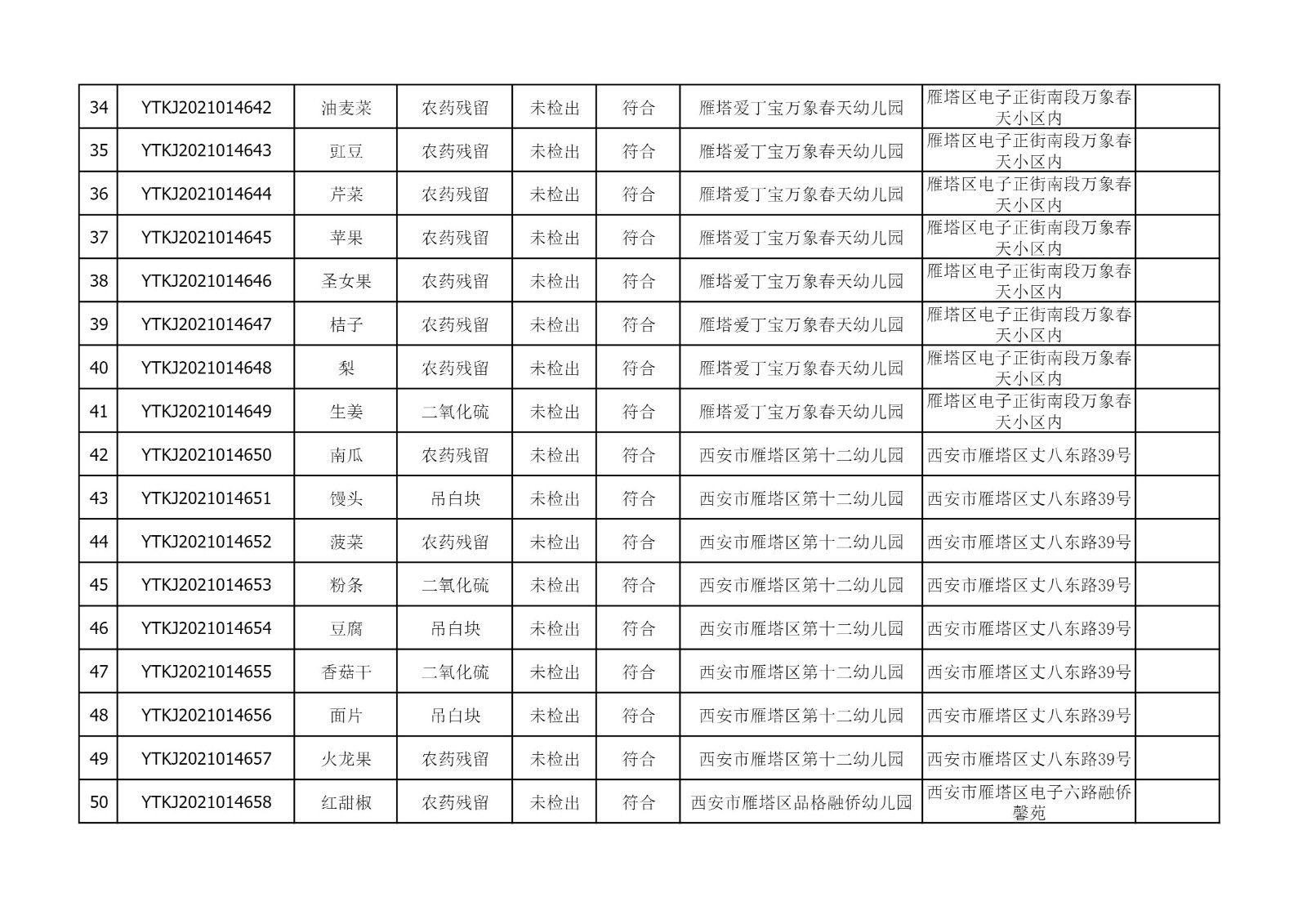 2021年10月14日雁塔区幼儿园及小饭桌快检效果公示-绿城农科检测手艺有限公司