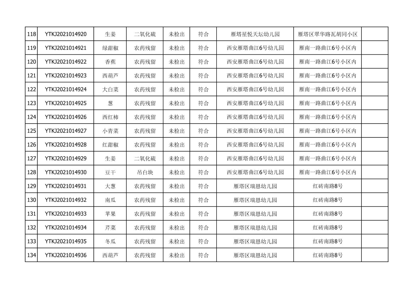 2021年10月18-19日雁塔区幼儿园及小饭桌快检效果公示-绿城农科检测手艺有限公司