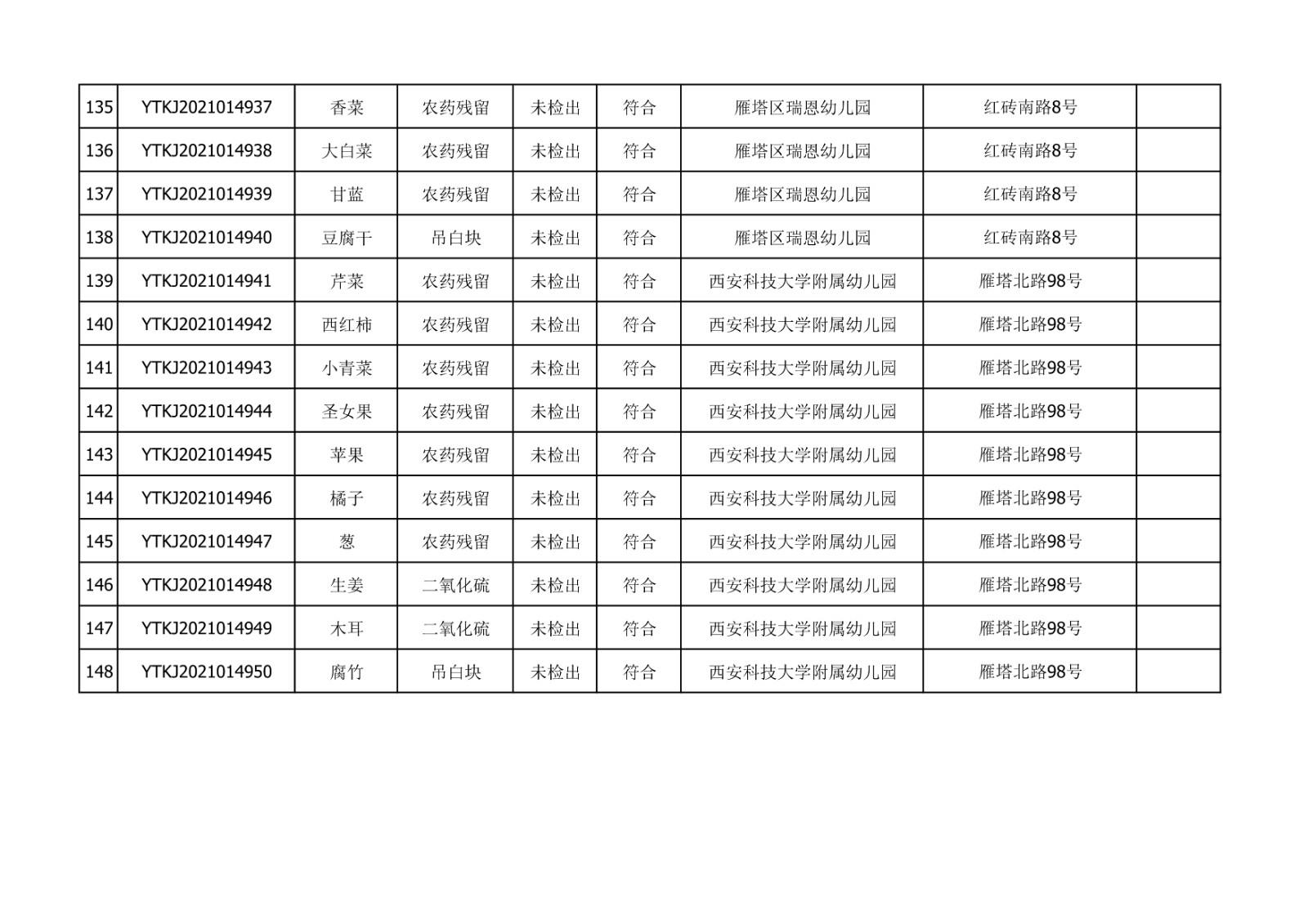 2021年10月18-19日雁塔区幼儿园及小饭桌快检效果公示-绿城农科检测手艺有限公司