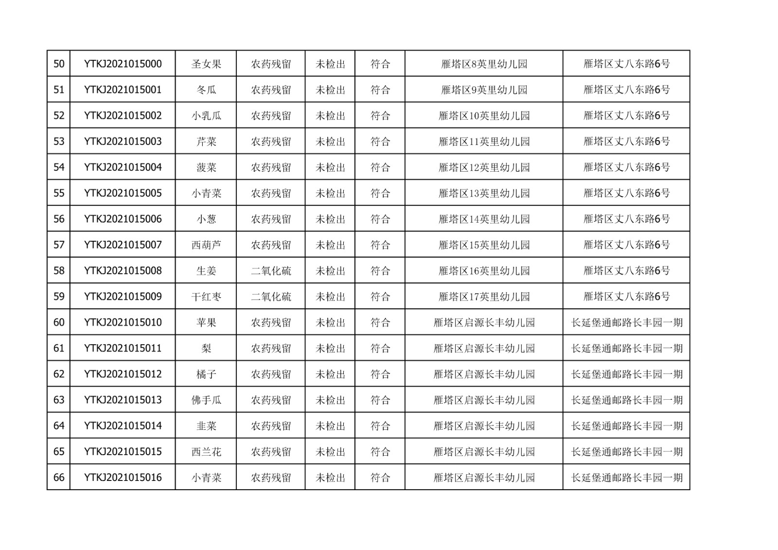 2021年10月25日雁塔区幼儿园及小饭桌快检效果公示-绿城农科检测手艺有限公司