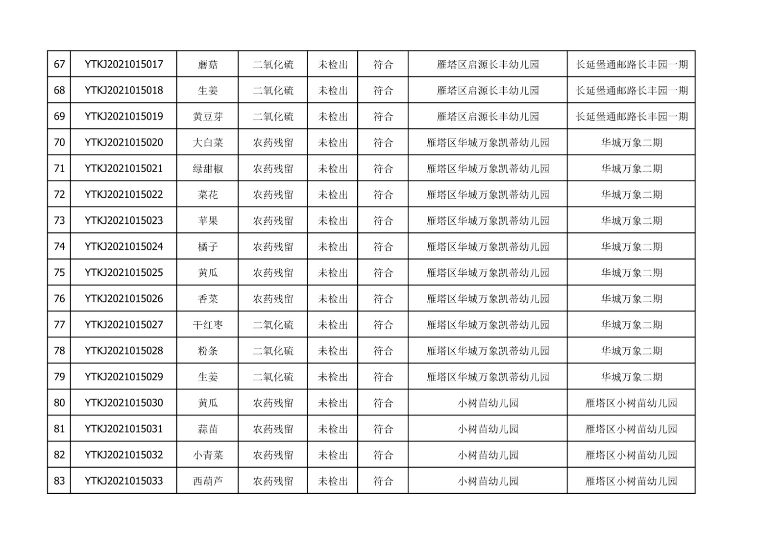 2021年10月25日雁塔区幼儿园及小饭桌快检效果公示-绿城农科检测手艺有限公司