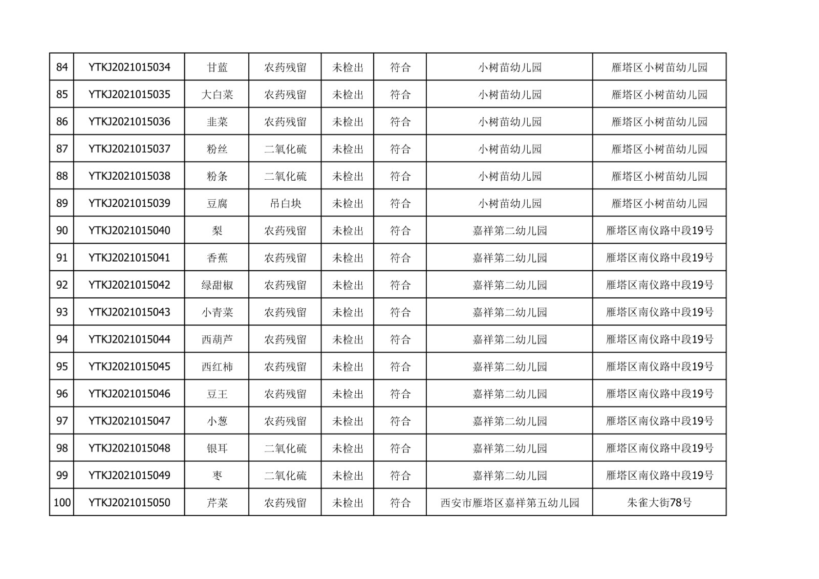 2021年10月25日雁塔区幼儿园及小饭桌快检效果公示-绿城农科检测手艺有限公司