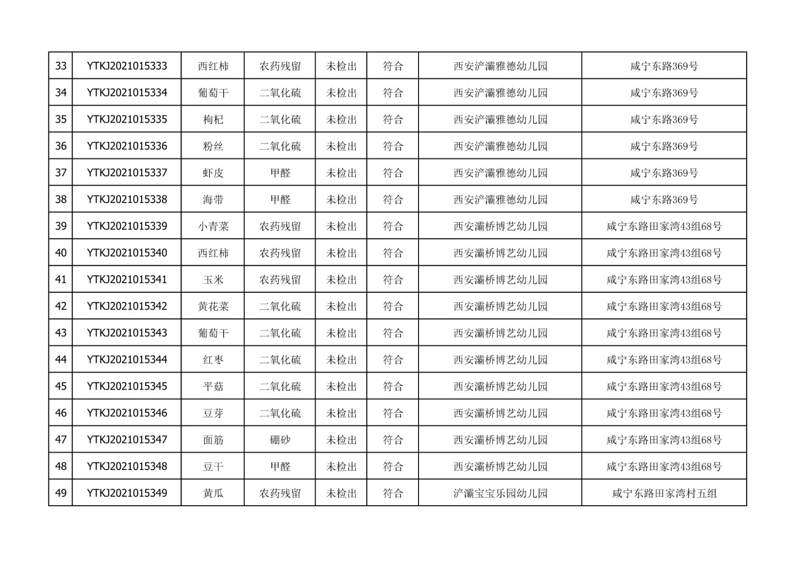 2021年10月27日雁塔区幼儿园及小饭桌快检效果公示-绿城农科检测手艺有限公司
