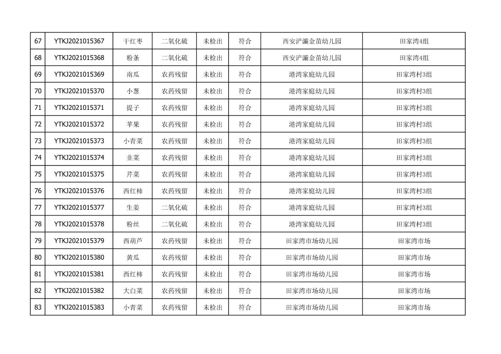 2021年10月27日雁塔区幼儿园及小饭桌快检效果公示-绿城农科检测手艺有限公司