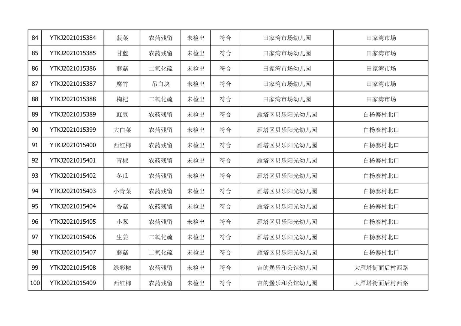 2021年10月27日雁塔区幼儿园及小饭桌快检效果公示-绿城农科检测手艺有限公司