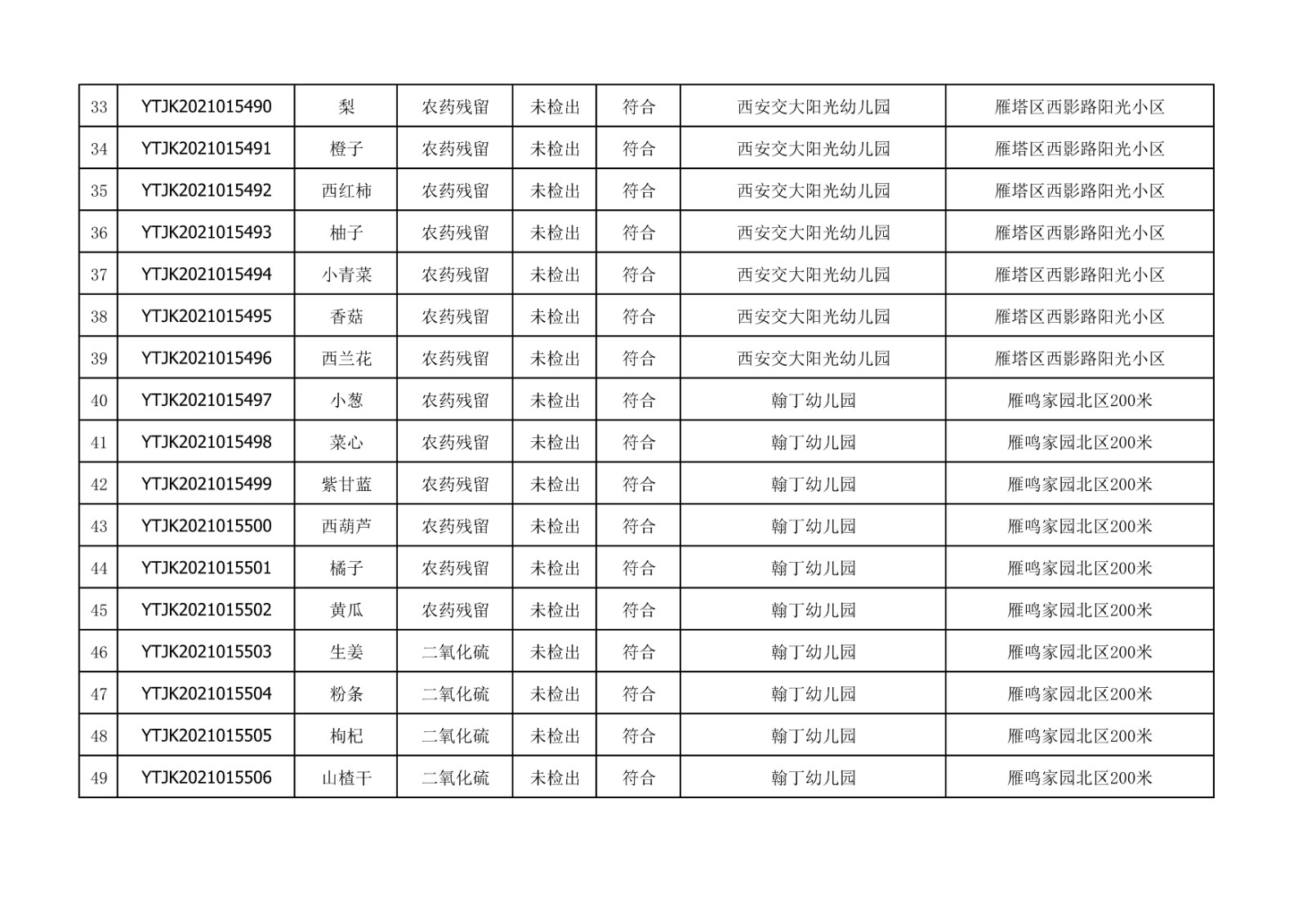 2021年10月28日雁塔区幼儿园及小饭桌快检效果公示-绿城农科检测手艺有限公司