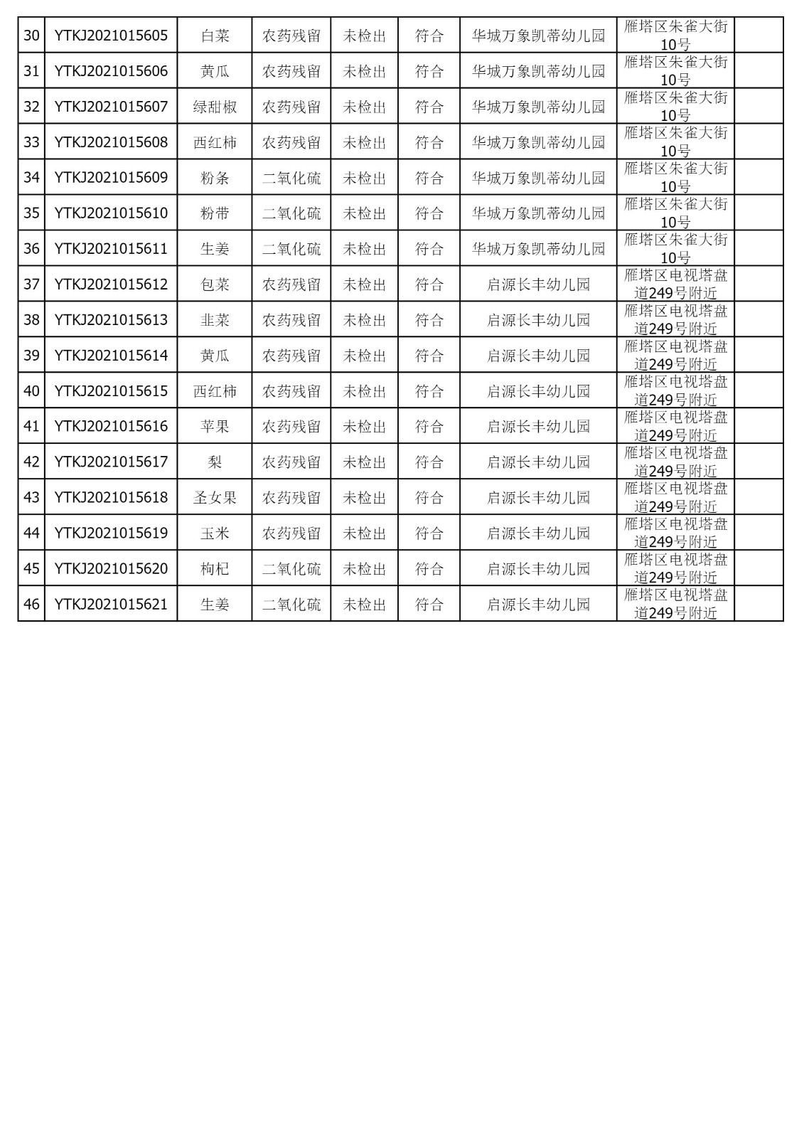 2021年11月2日雁塔区幼儿园及小饭桌快检效果公示-绿城农科检测手艺有限公司