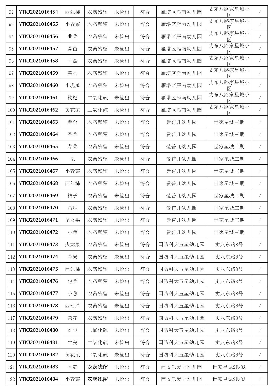 2021年11月23日雁塔区幼儿园及小饭桌快检效果公示-绿城农科检测手艺有限公司